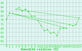 Courbe de l'humidit relative pour Sines / Montes Chaos