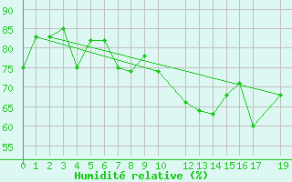 Courbe de l'humidit relative pour Strommingsbadan