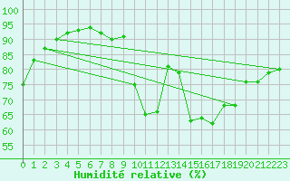 Courbe de l'humidit relative pour Manston (UK)