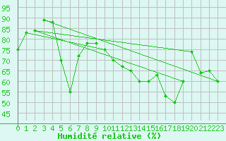 Courbe de l'humidit relative pour Capo Caccia