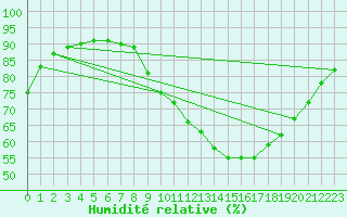 Courbe de l'humidit relative pour Voiron (38)
