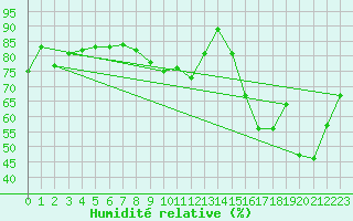 Courbe de l'humidit relative pour Munte (Be)