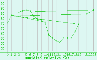 Courbe de l'humidit relative pour Leoben