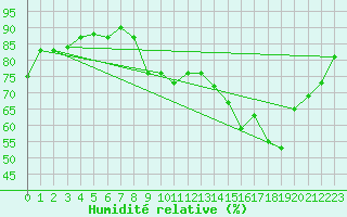 Courbe de l'humidit relative pour Mazinghem (62)