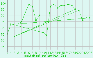 Courbe de l'humidit relative pour Moleson (Sw)