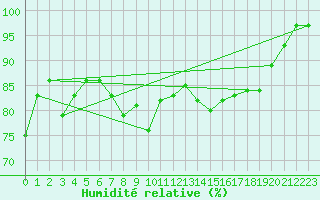 Courbe de l'humidit relative pour Walney Island