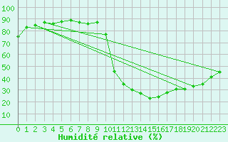 Courbe de l'humidit relative pour Le Luc - Cannet des Maures (83)
