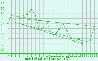 Courbe de l'humidit relative pour Capo Bellavista