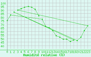 Courbe de l'humidit relative pour Cambrai / Epinoy (62)