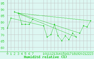 Courbe de l'humidit relative pour Tjotta