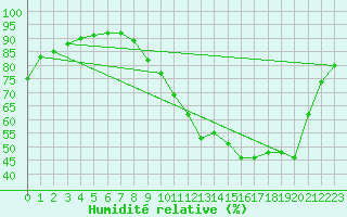 Courbe de l'humidit relative pour Montret (71)