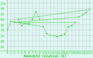 Courbe de l'humidit relative pour Weissenburg