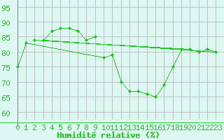Courbe de l'humidit relative pour Rochegude (26)