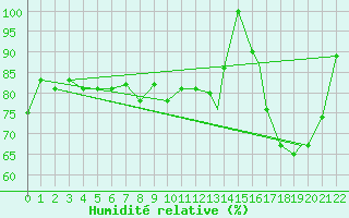 Courbe de l'humidit relative pour Tadoule Lake