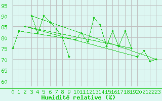 Courbe de l'humidit relative pour Gibraltar (UK)