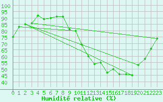 Courbe de l'humidit relative pour Valleroy (54)