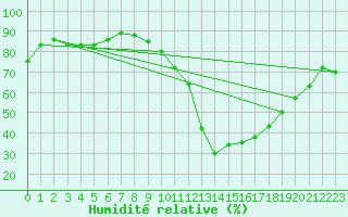 Courbe de l'humidit relative pour Remich (Lu)