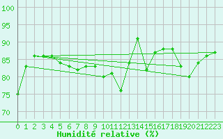 Courbe de l'humidit relative pour Gurande (44)