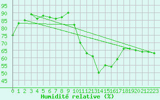 Courbe de l'humidit relative pour Puissalicon (34)