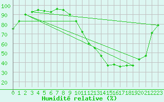 Courbe de l'humidit relative pour Die (26)