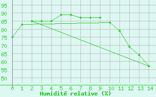 Courbe de l'humidit relative pour Combs-la-Ville (77)