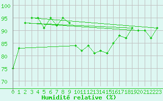 Courbe de l'humidit relative pour Hereford/Credenhill