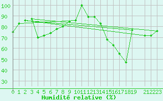 Courbe de l'humidit relative pour Progreso, Yuc.