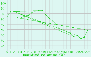 Courbe de l'humidit relative pour Trois-Rivires