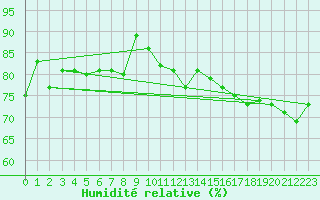 Courbe de l'humidit relative pour Maopoopo Ile Futuna