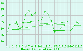 Courbe de l'humidit relative pour Saint-Mdard-d'Aunis (17)