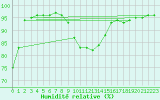 Courbe de l'humidit relative pour Neuville-de-Poitou (86)