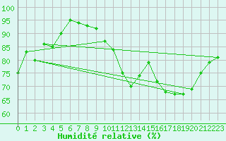 Courbe de l'humidit relative pour Caen (14)