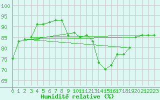 Courbe de l'humidit relative pour Constance (All)