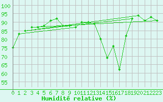 Courbe de l'humidit relative pour Trappes (78)