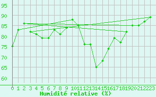 Courbe de l'humidit relative pour Mirebeau (86)