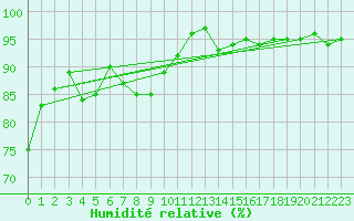 Courbe de l'humidit relative pour Legnica Bartoszow