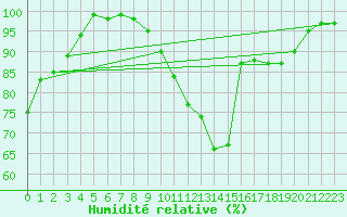 Courbe de l'humidit relative pour Regensburg