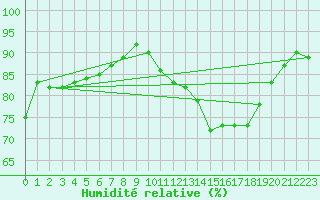 Courbe de l'humidit relative pour Cambrai / Epinoy (62)