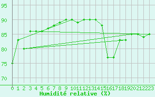 Courbe de l'humidit relative pour Makkaur Fyr