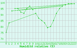 Courbe de l'humidit relative pour Koebenhavn / Jaegersborg