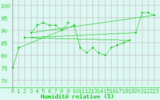 Courbe de l'humidit relative pour Albi (81)