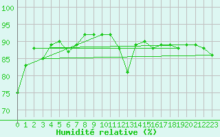 Courbe de l'humidit relative pour Lyon - Saint-Exupry (69)