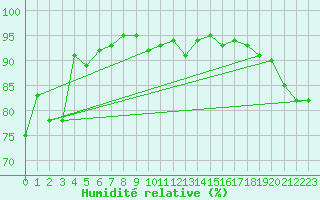 Courbe de l'humidit relative pour Maopoopo Ile Futuna
