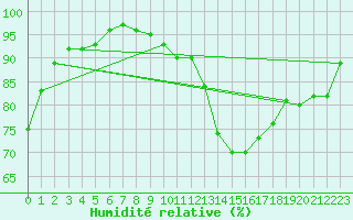 Courbe de l'humidit relative pour Albert-Bray (80)