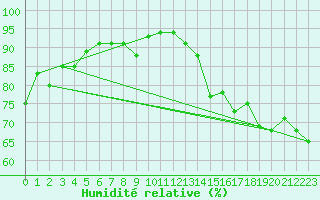 Courbe de l'humidit relative pour Rikitea