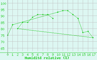 Courbe de l'humidit relative pour Rikitea