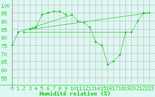 Courbe de l'humidit relative pour Brive-Souillac (19)