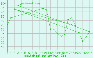 Courbe de l'humidit relative pour Kallbadagrund