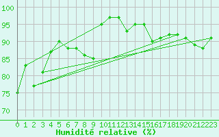 Courbe de l'humidit relative pour Aberdaron
