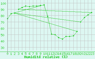Courbe de l'humidit relative pour Brive-Laroche (19)
